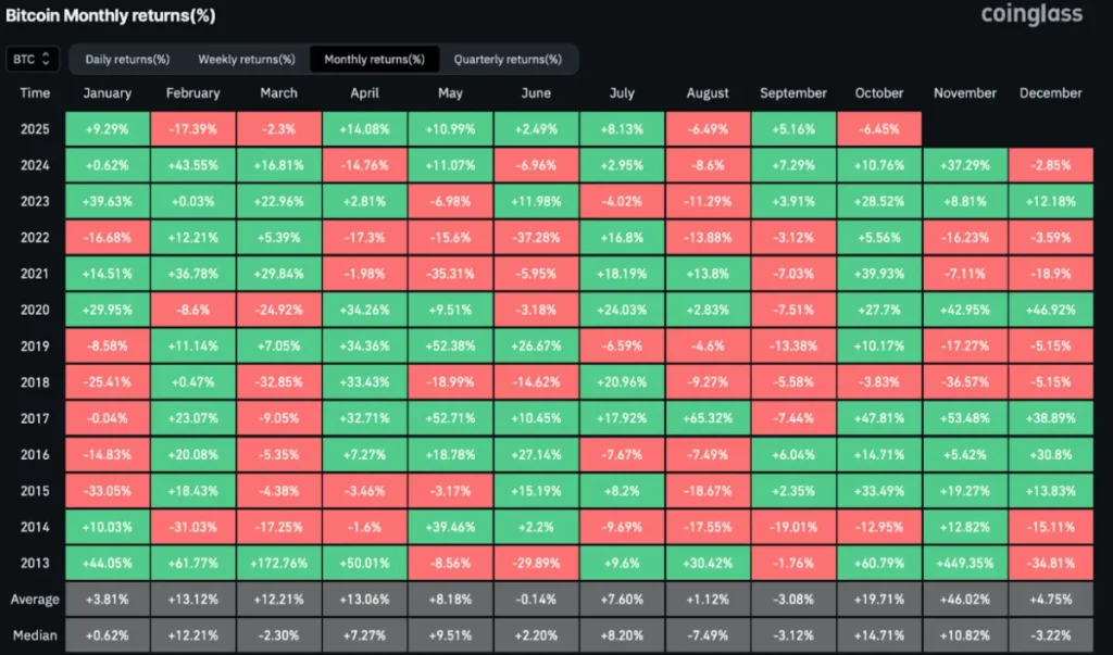 Bitcoin rendimientos mensuales