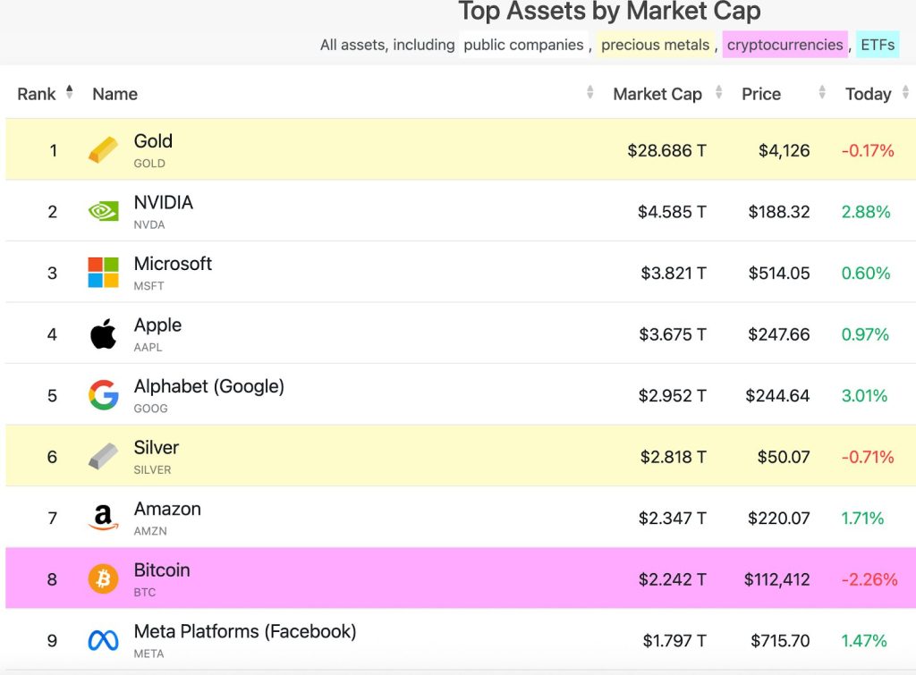 Listado de activos por capitalización de mercado