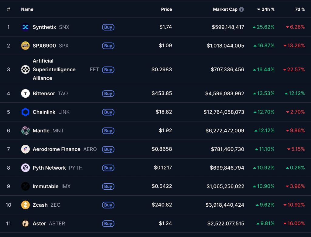 Gráfico con las criptomonedas que han subido el día de hoy