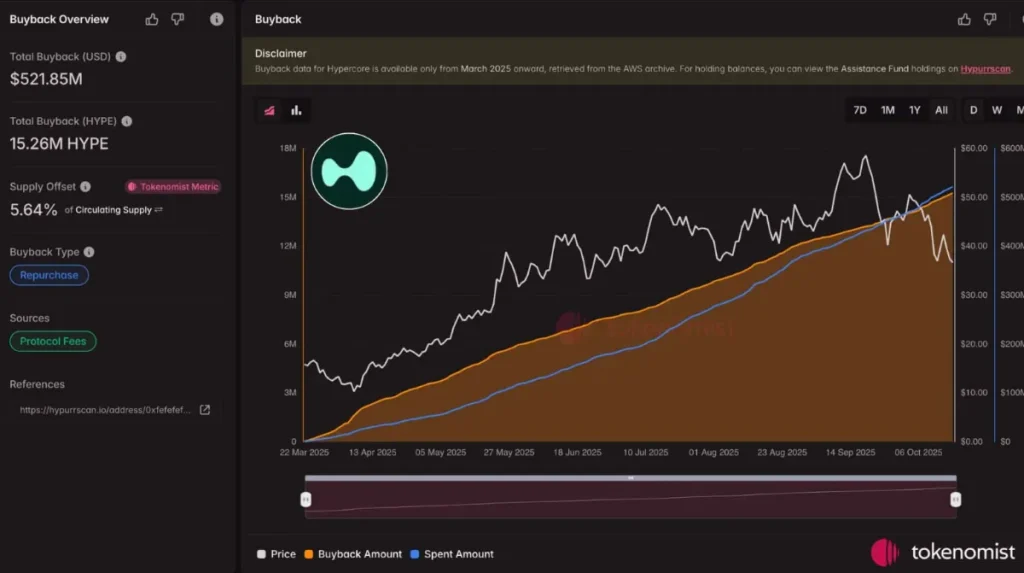 La oferta de la criptomoneda de Hyperliquid es reducida constantemente 
