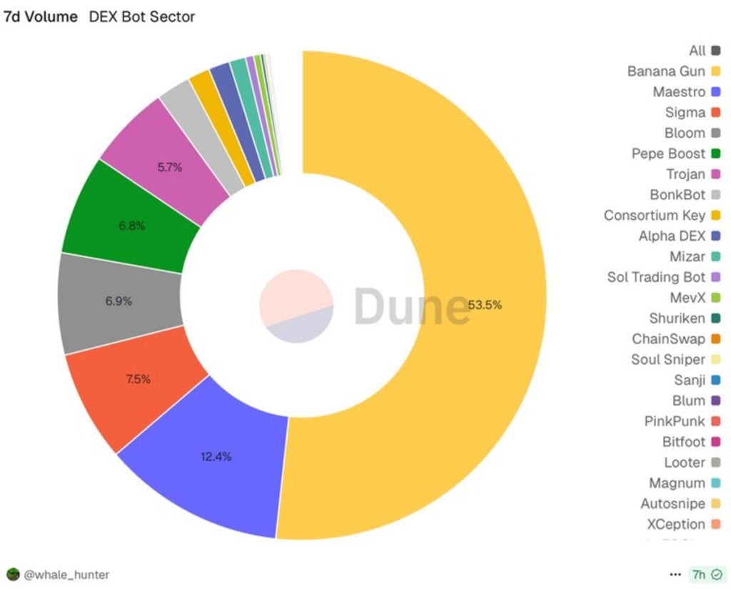 Volúmen en DEX del sector bot últimos 7 días // Fuente: Dune