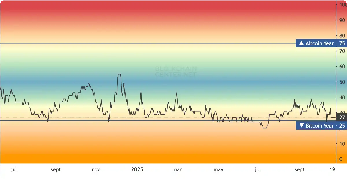 Los máximos históricos anteriores y la temporada de altcoins