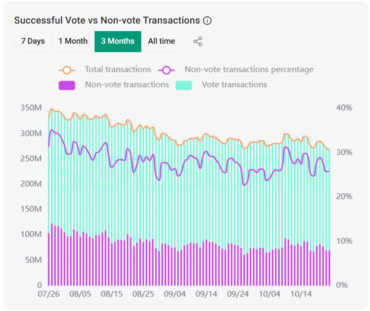 Volumen de transacciones en Solana. Fuente: Solscan