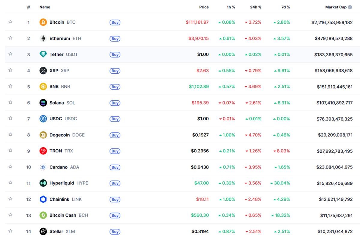 Las principales criptomonedas han tenido un retroceso en su índice de 24h. Fuente: CoinMarketCap
