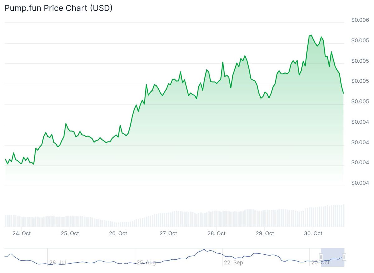Precio de Pump.fun en los últimos 7 días // Fuente: CoinGecko