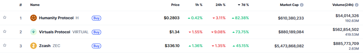 Grok compara el top 3 de altcoins según rendimeinto. Fuente: CoinMarketCap