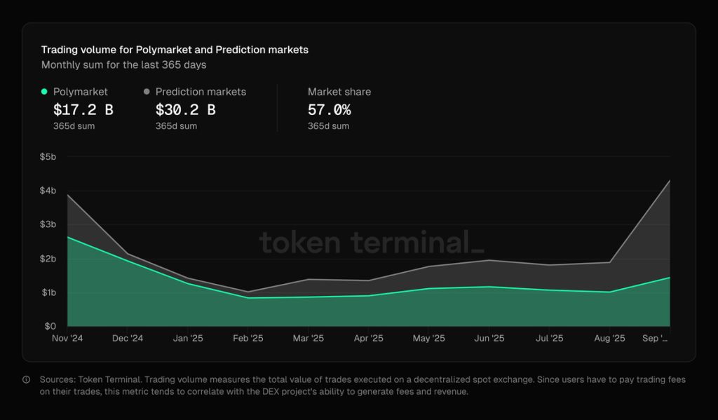 Volumen de trading de Polymarket // Fuente: Token Terminal
