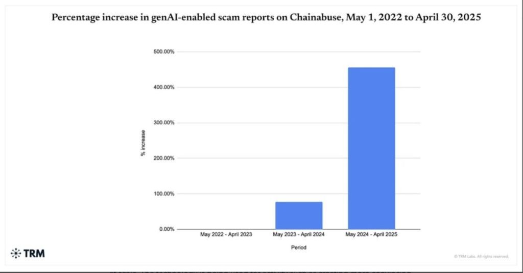 Incremento de las estafas con IA entre 2022 y 2025 // Fuente: TRM