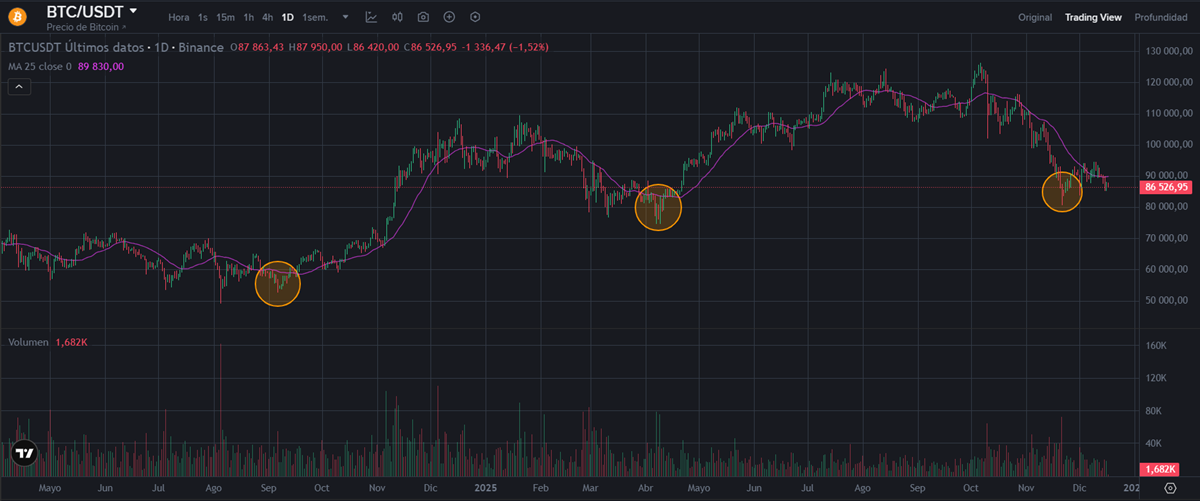 Gráfico Bitcoin muestra patrones de inversión en ETF