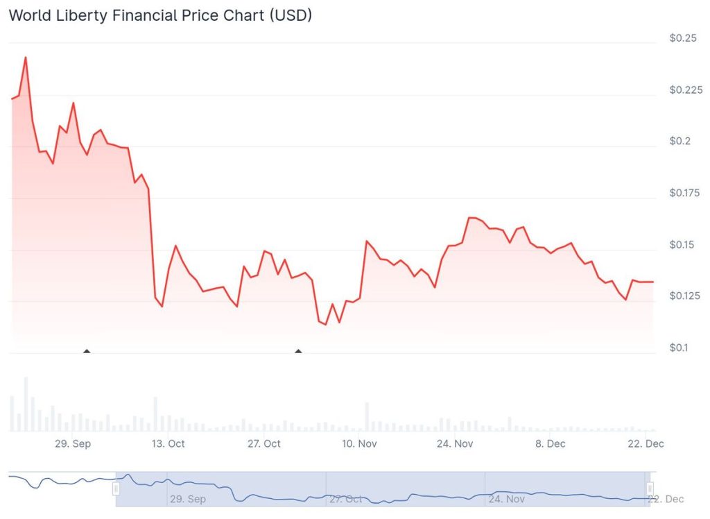 Precio del token de Trump (WLFI) desde septiembre // Fuente: Coingecko