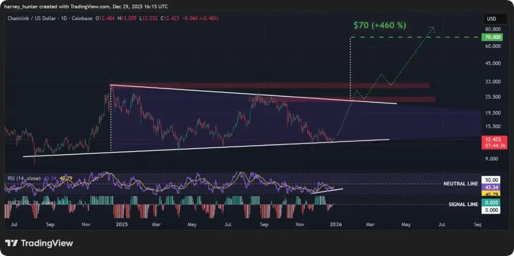 Gráfico con el precio de Chainlink en TradingView