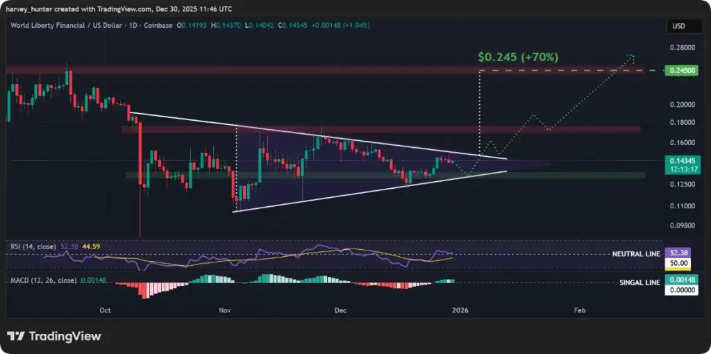 Gráfico con la evolución de precio para WFLI en TradingView