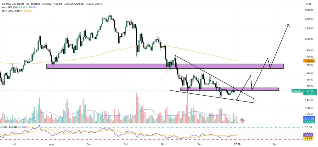 Gráfico con un análisis del precio de Solana