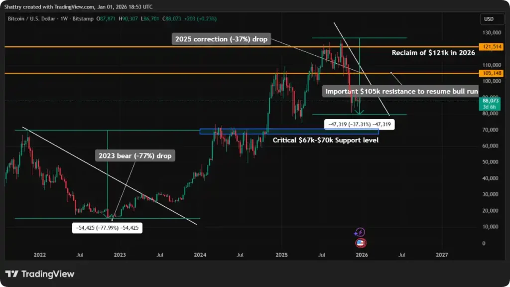 Gráfico con precio de Bitcoin - Enero de 2026
