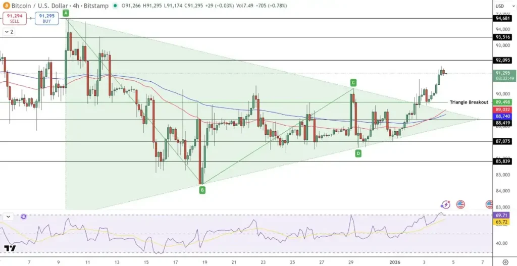 Gráfico con el precio de Bitcoin - Predicción alcista