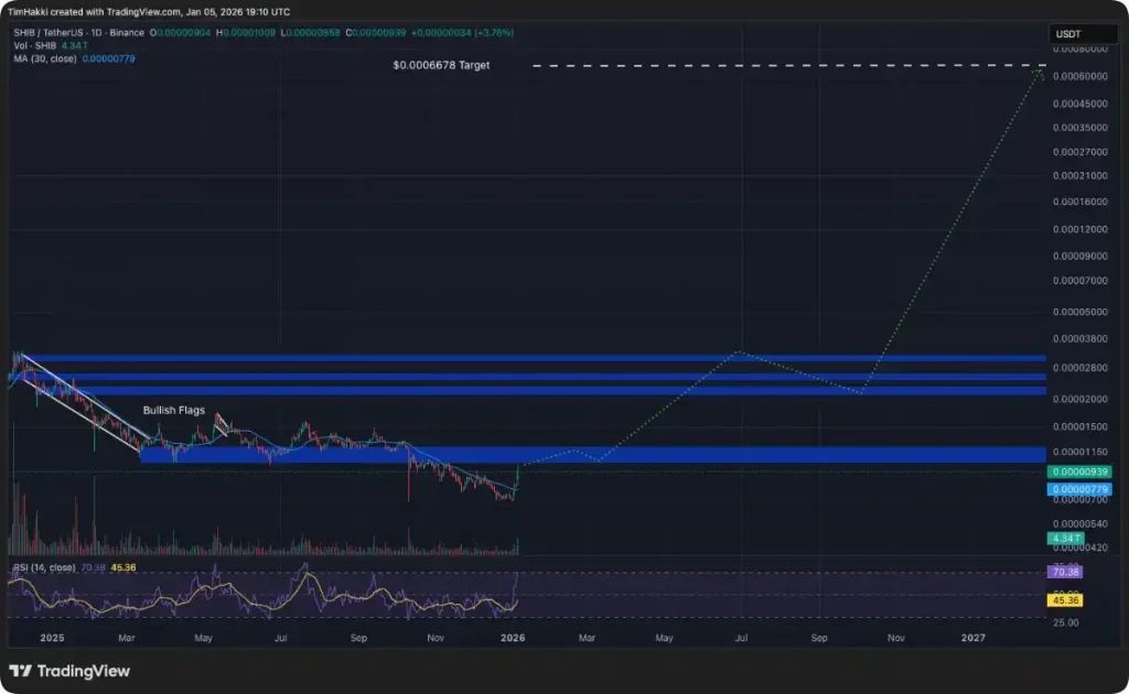 Gráfico con la predicción de precio para Shiba Inu