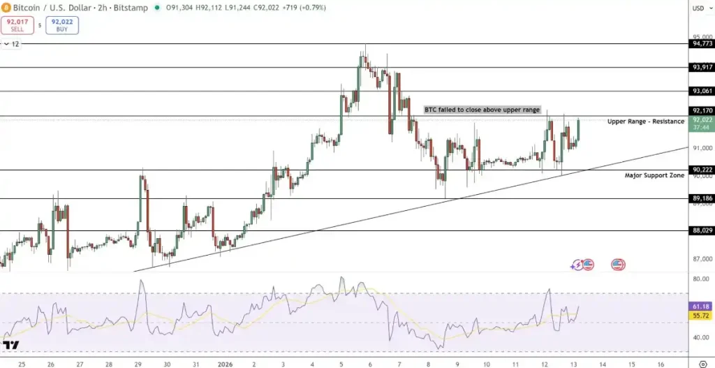 Gráfico de Tradingview con un análisis del precio de Bitcoin