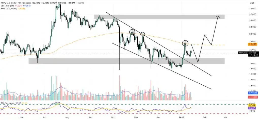 Gráfico de precio para XRP en TradingView