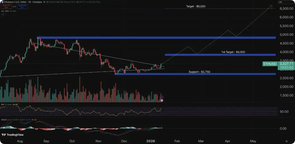 Gráfico del precio de ETH - TradingView