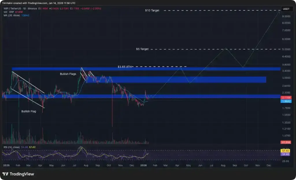 Análisis técnico de precio para XRP