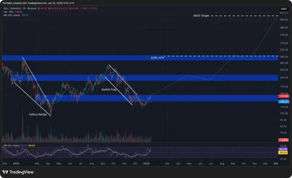 Análisis de precio Solana