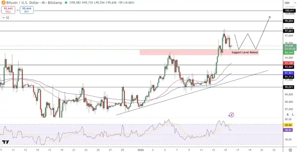 Análisis técnico del precio de Bitcoin - Gráfico de Trading View