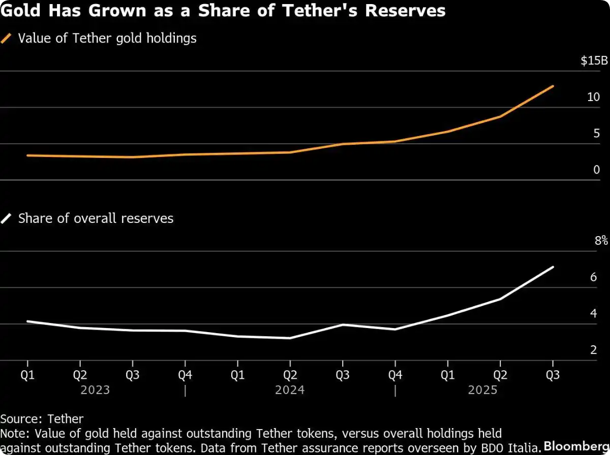 Gráfico de la acumulación hecha por Tether de oro - Fuente: Tether