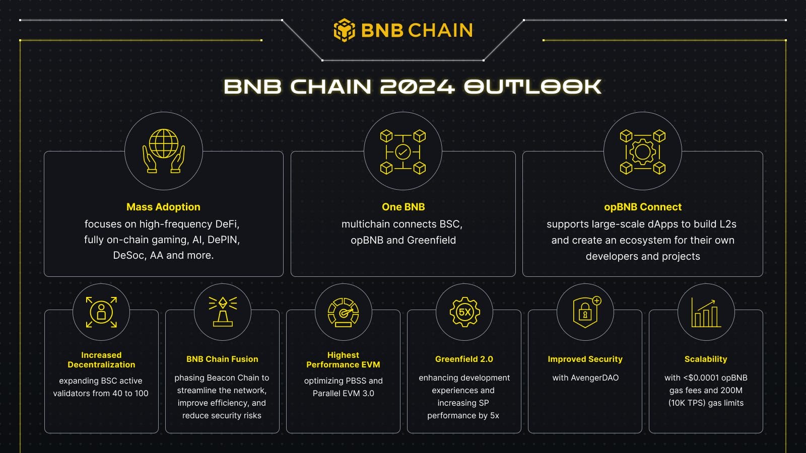 Roadmap do projeto BNB