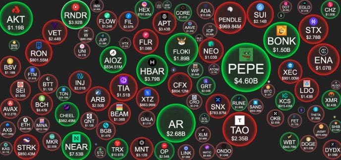 Memecoins são mais populares que BTC em pesquisa da Binance
