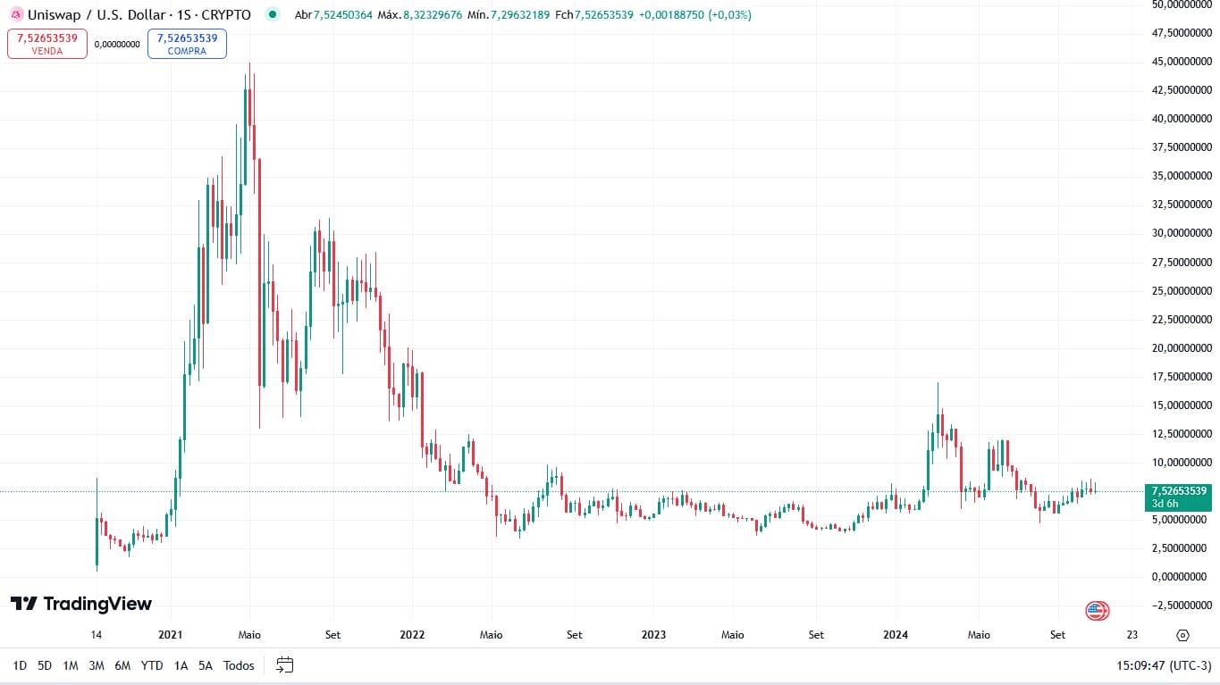 Histórico de preços de Uniswap $UNI