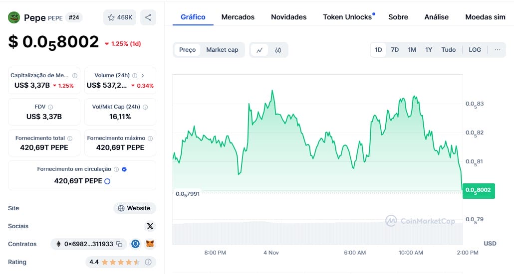 Grafico de preco pepe coin ($PEPE)