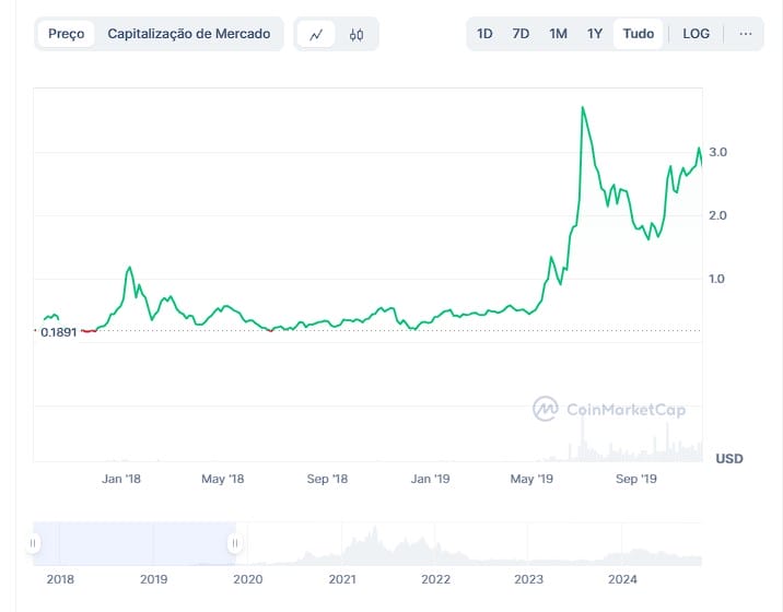 Previsão de preço de chainlink: analise detalhada