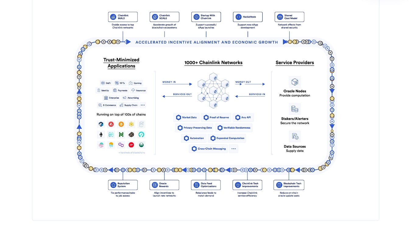 Imagem do funcionamento descentralizado da rede de oráculos