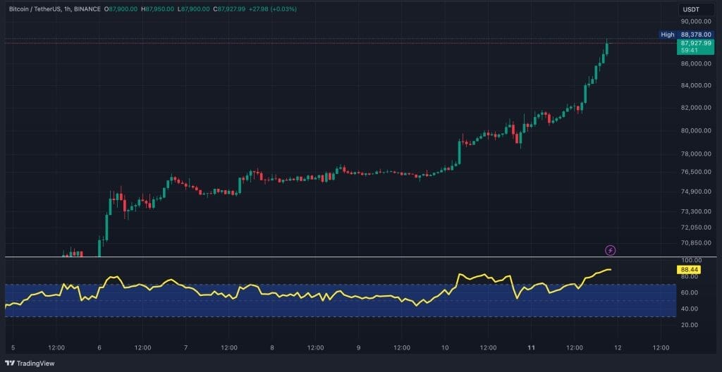 Gráfico BTC/USDT, Tradingview
