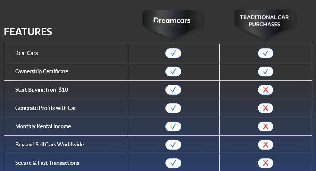 Comparação entre Dreamcars e investimentos tradicionais