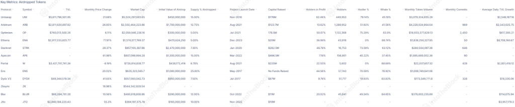 tokens airdropados