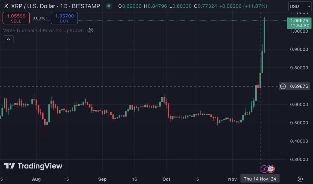 gráfico de preço do xrp