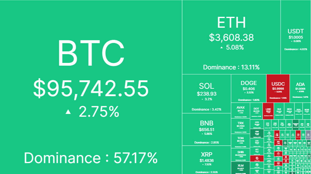 criptomoedas hoje