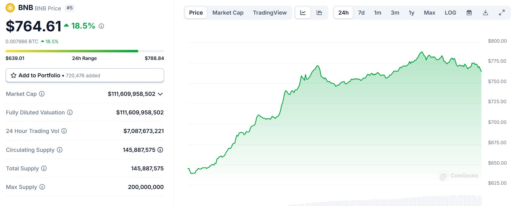 Criptomoedas hoje: BNB