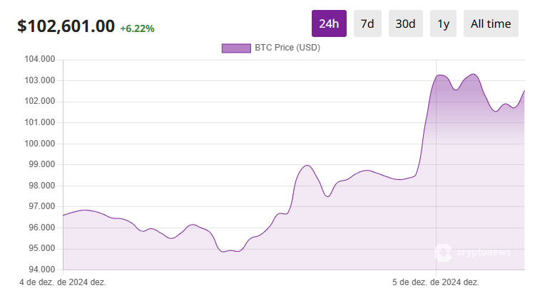 Bitcoin atinge US$ 100 mil: veja as principais reações no X