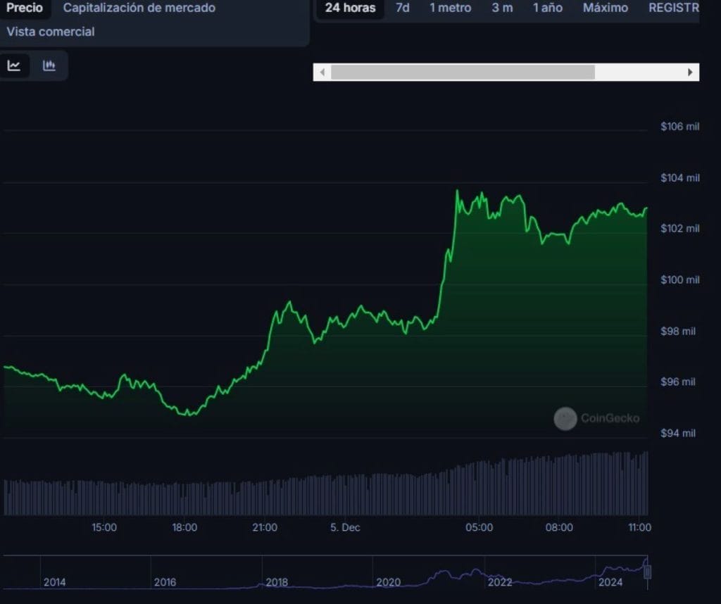 Mt. Gox transferiu US$ 2,8 bi enquanto Bitcoin batia novo recorde