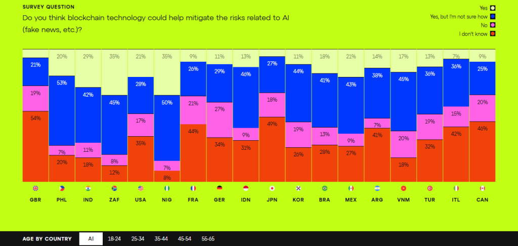A blockchain pode mitigar os risco da inteligência artificial?