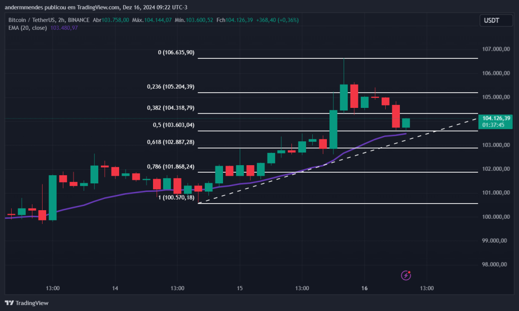 Gráfico do Bitcoin no TradingView