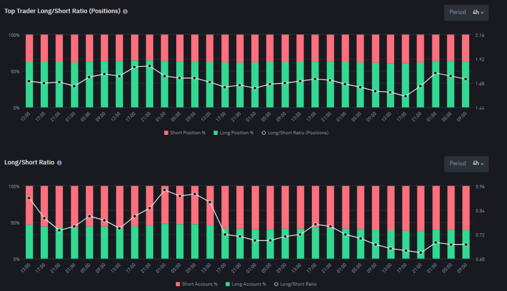 Binance Long/Short Ratio do Bitcoin