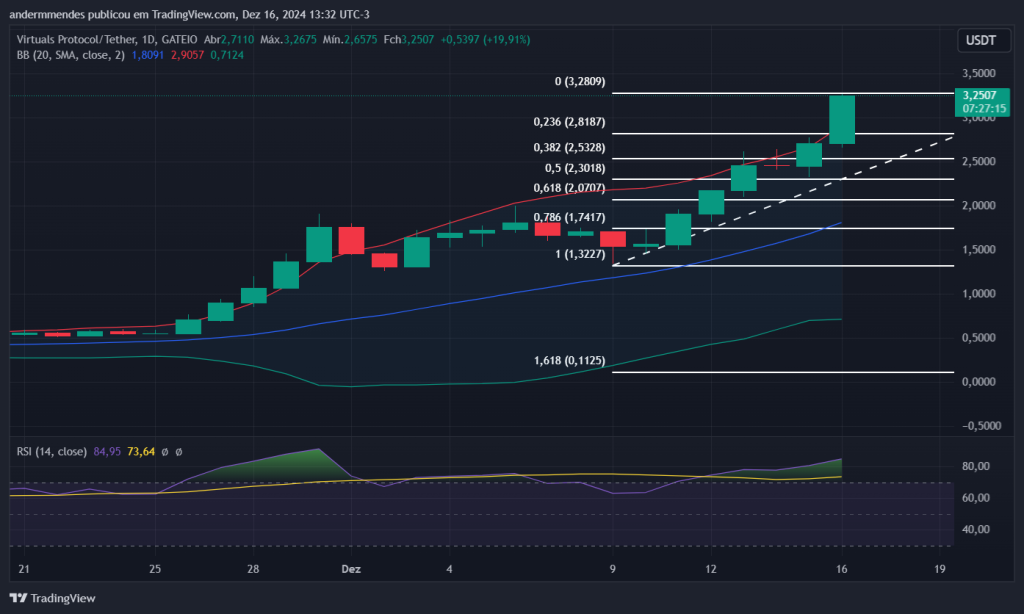 Gráfico do Virtuals Protocol (VIRTUAL) no TradingView