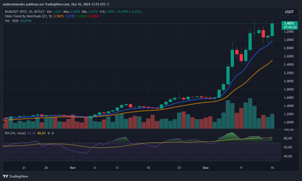 Gráfico do Bitget Token (BGB) no TradingView