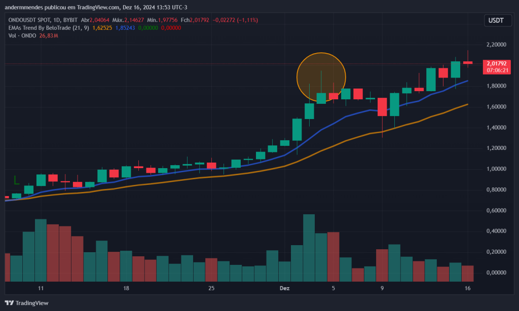 Gráfico do Ondo (ONDO) no TradingView