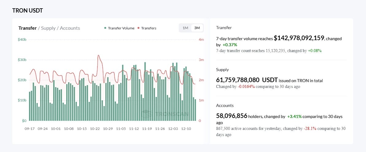 Transações de USDT na rede de blockchain TRON
