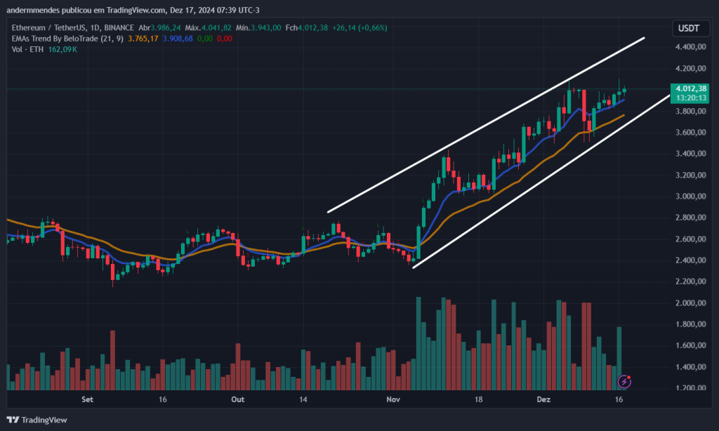 Gráfico do Ethereum (ETH) no TradingView