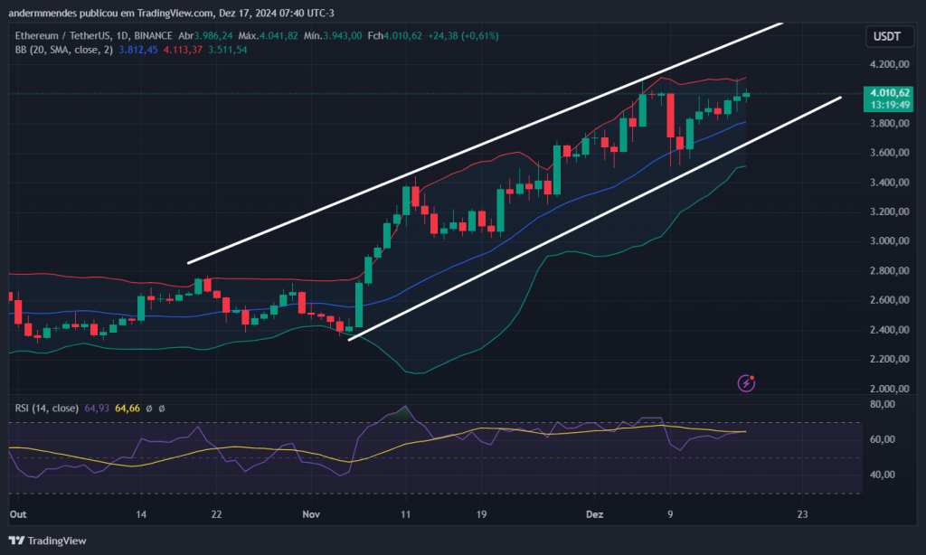 Gráfico do Ethereum (ETH) no TradingView